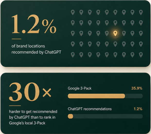 Local business — how AI visibility works